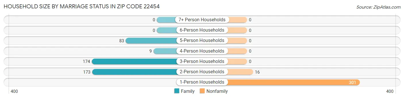 Household Size by Marriage Status in Zip Code 22454