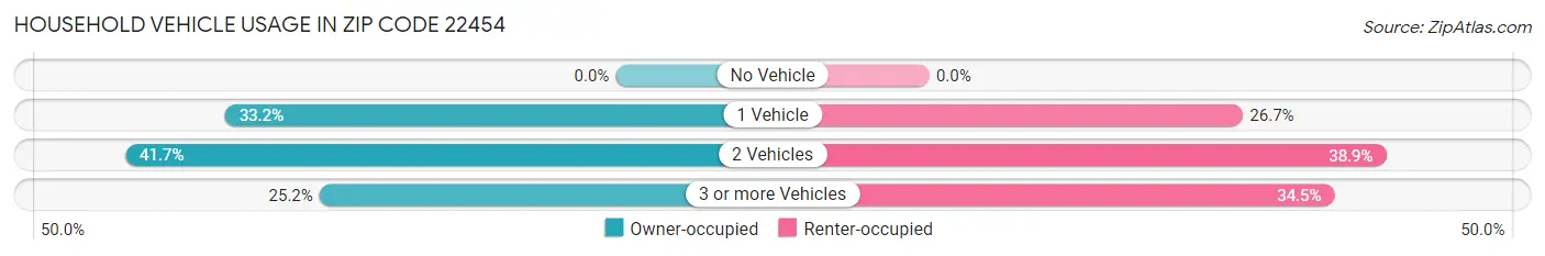 Household Vehicle Usage in Zip Code 22454