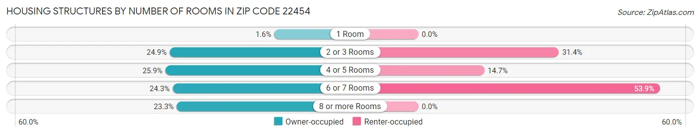 Housing Structures by Number of Rooms in Zip Code 22454