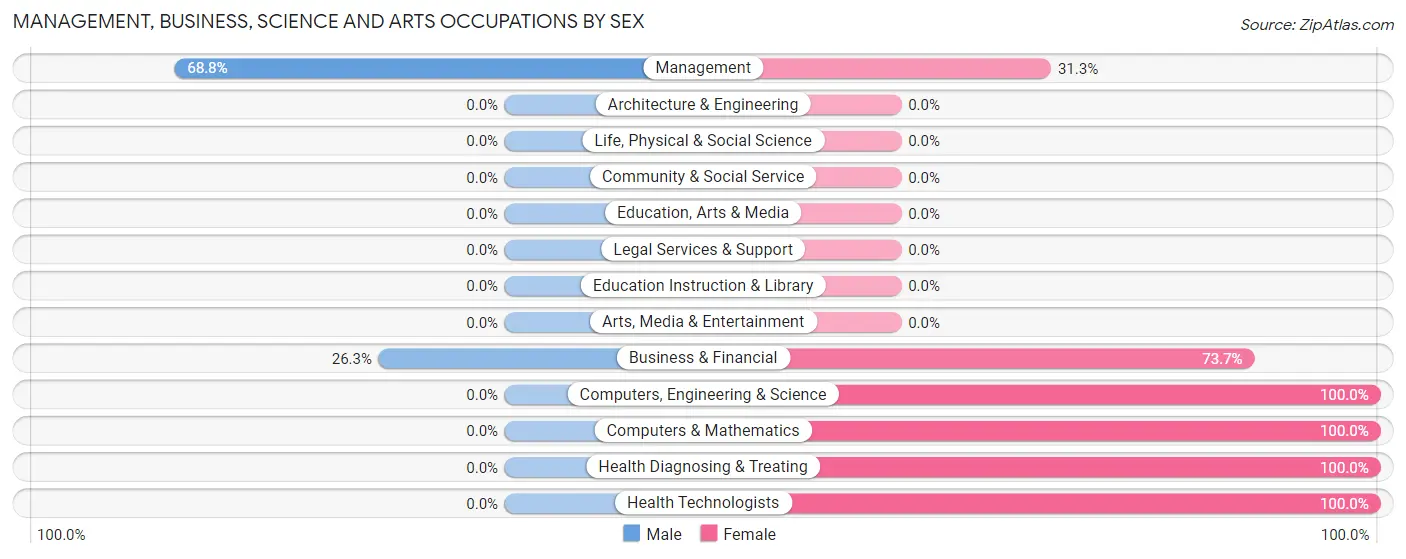 Management, Business, Science and Arts Occupations by Sex in Zip Code 22454