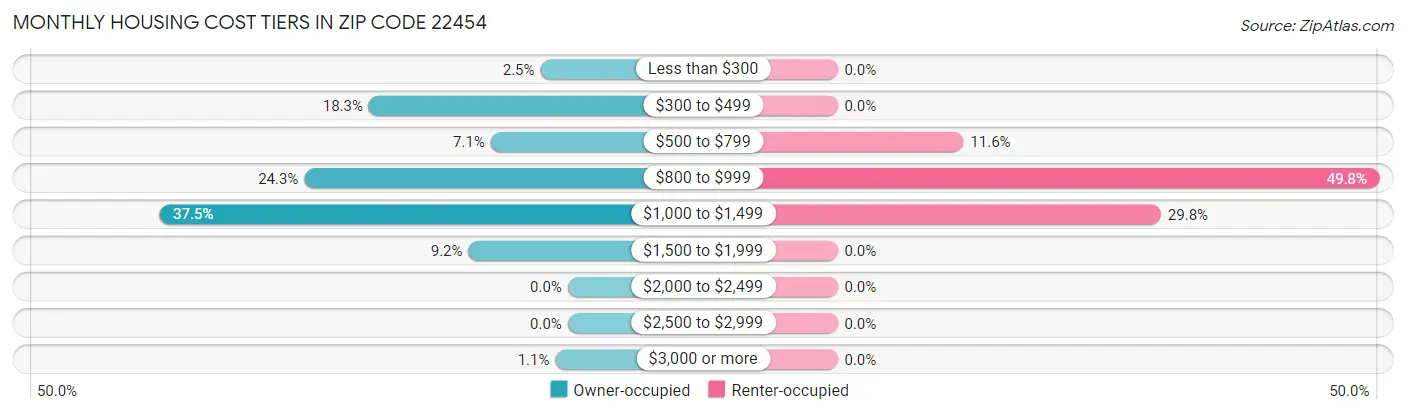 Monthly Housing Cost Tiers in Zip Code 22454