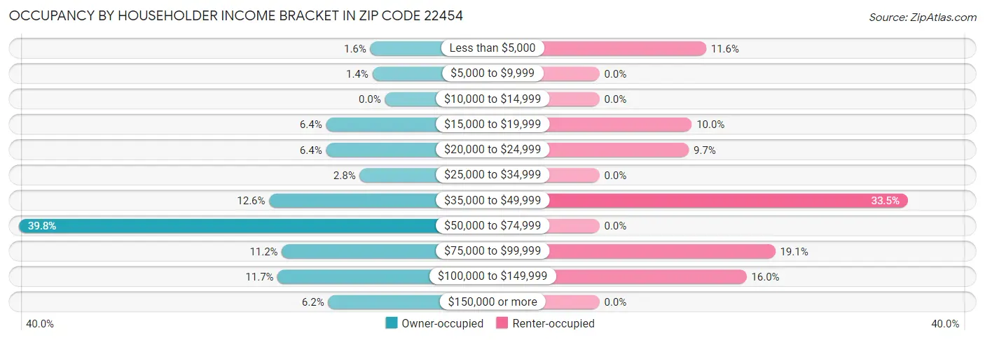 Occupancy by Householder Income Bracket in Zip Code 22454