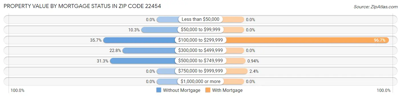Property Value by Mortgage Status in Zip Code 22454