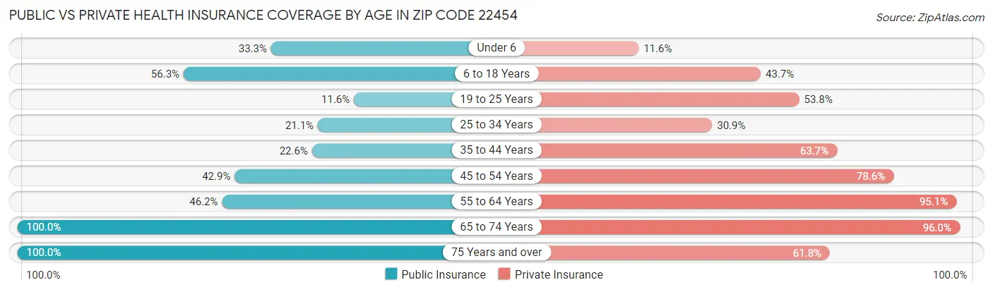 Public vs Private Health Insurance Coverage by Age in Zip Code 22454