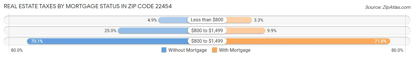 Real Estate Taxes by Mortgage Status in Zip Code 22454