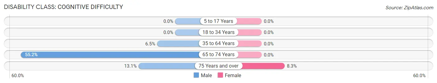 Disability in Zip Code 22460: <span>Cognitive Difficulty</span>