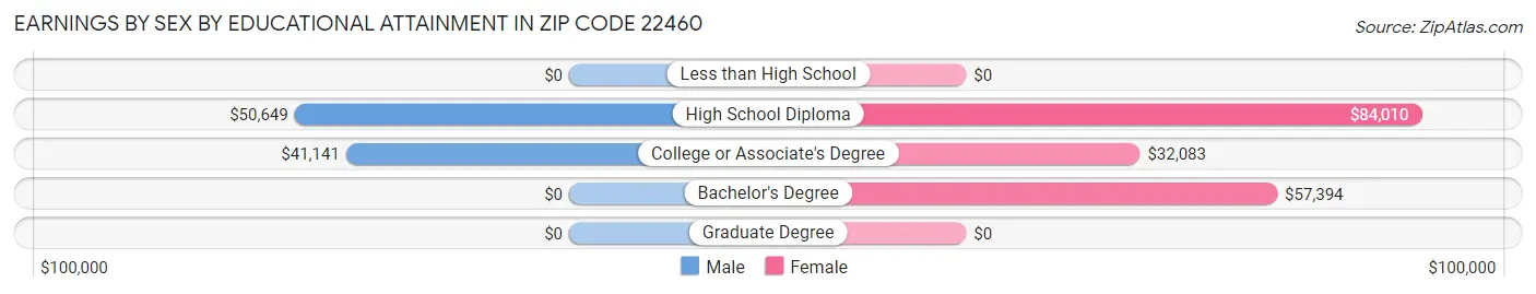 Earnings by Sex by Educational Attainment in Zip Code 22460