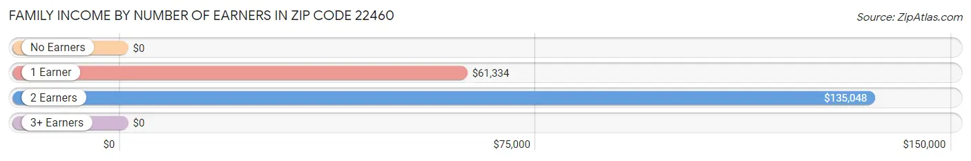 Family Income by Number of Earners in Zip Code 22460