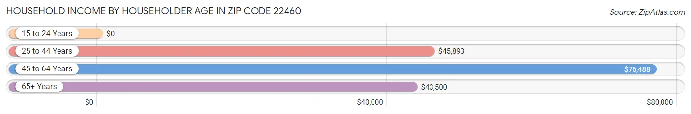 Household Income by Householder Age in Zip Code 22460