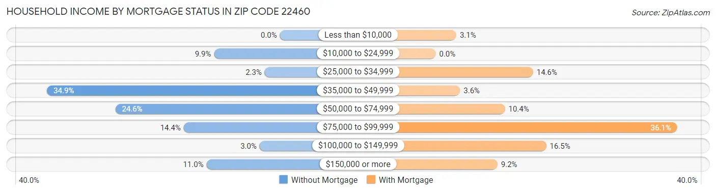 Household Income by Mortgage Status in Zip Code 22460