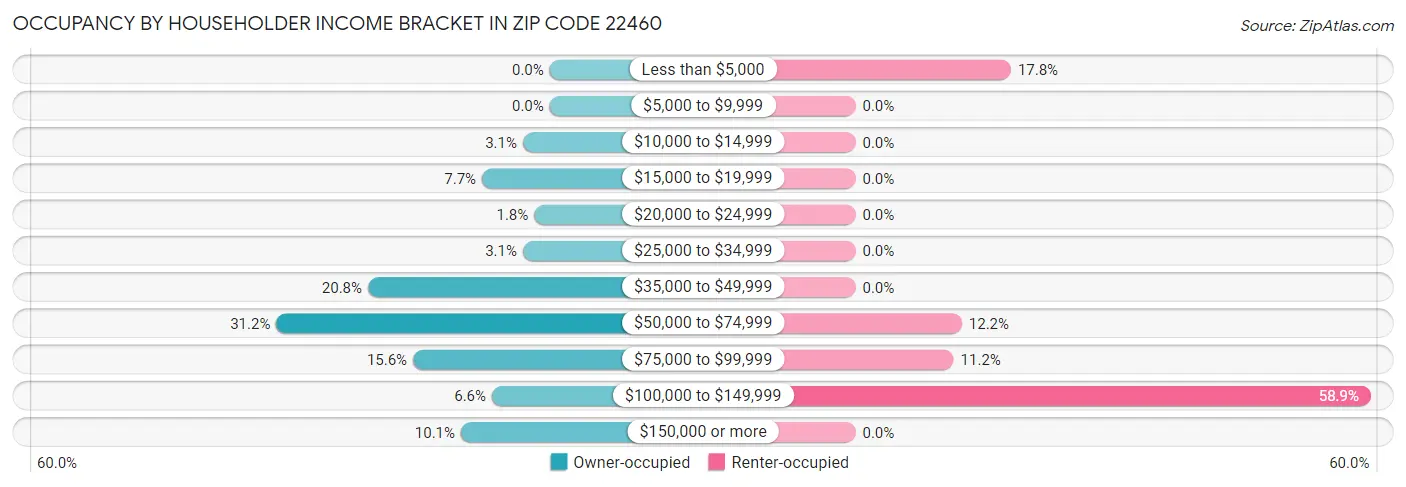 Occupancy by Householder Income Bracket in Zip Code 22460