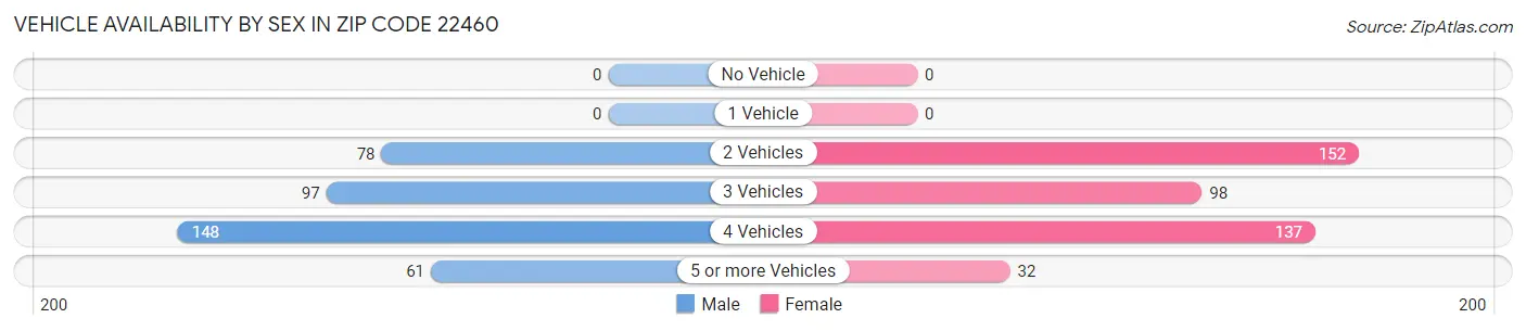 Vehicle Availability by Sex in Zip Code 22460