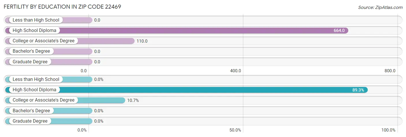 Female Fertility by Education Attainment in Zip Code 22469