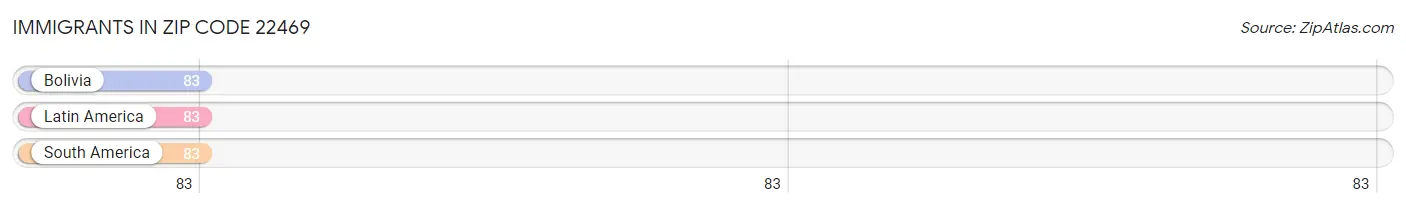 Immigrants in Zip Code 22469