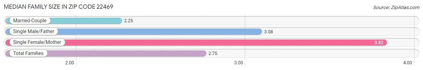 Median Family Size in Zip Code 22469