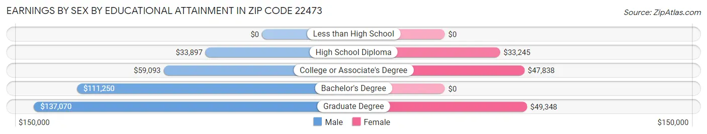 Earnings by Sex by Educational Attainment in Zip Code 22473