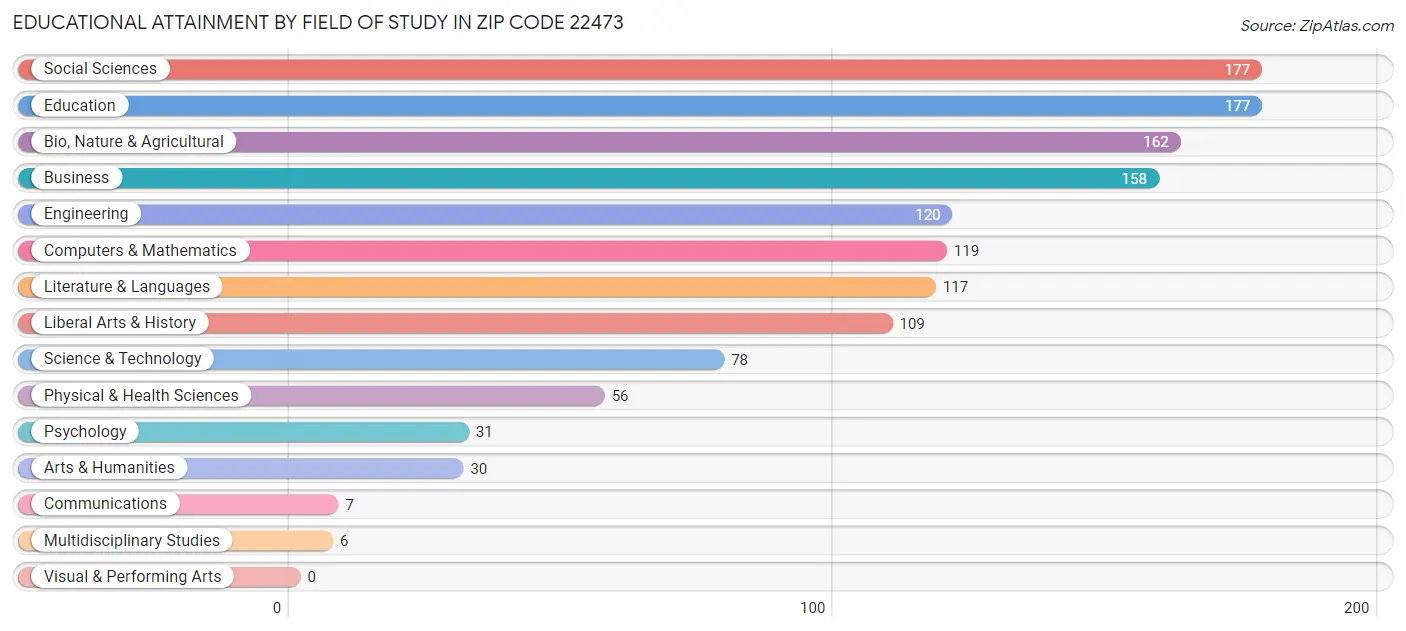 Educational Attainment by Field of Study in Zip Code 22473