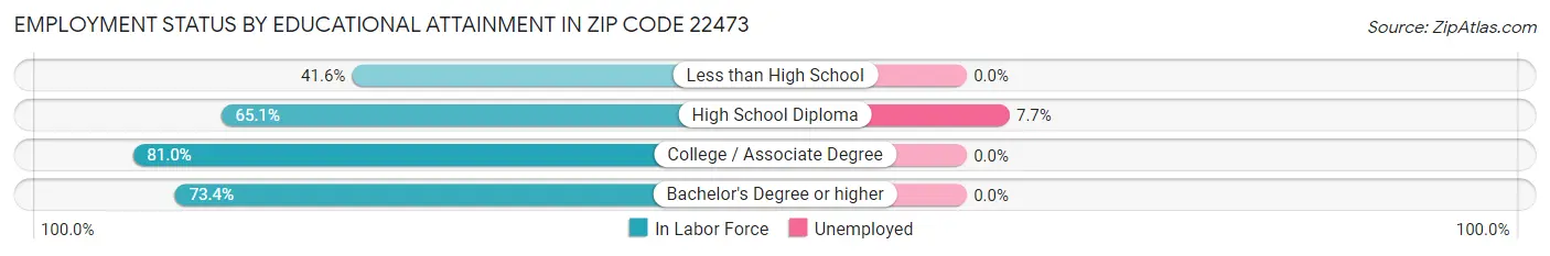 Employment Status by Educational Attainment in Zip Code 22473