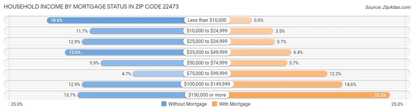 Household Income by Mortgage Status in Zip Code 22473