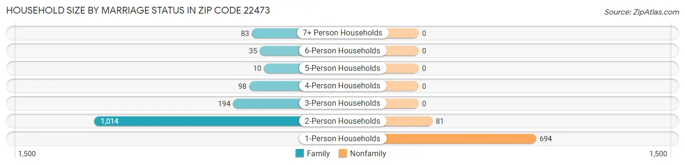 Household Size by Marriage Status in Zip Code 22473