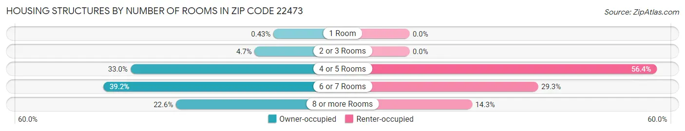Housing Structures by Number of Rooms in Zip Code 22473