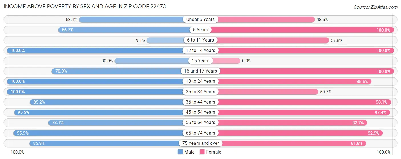 Income Above Poverty by Sex and Age in Zip Code 22473