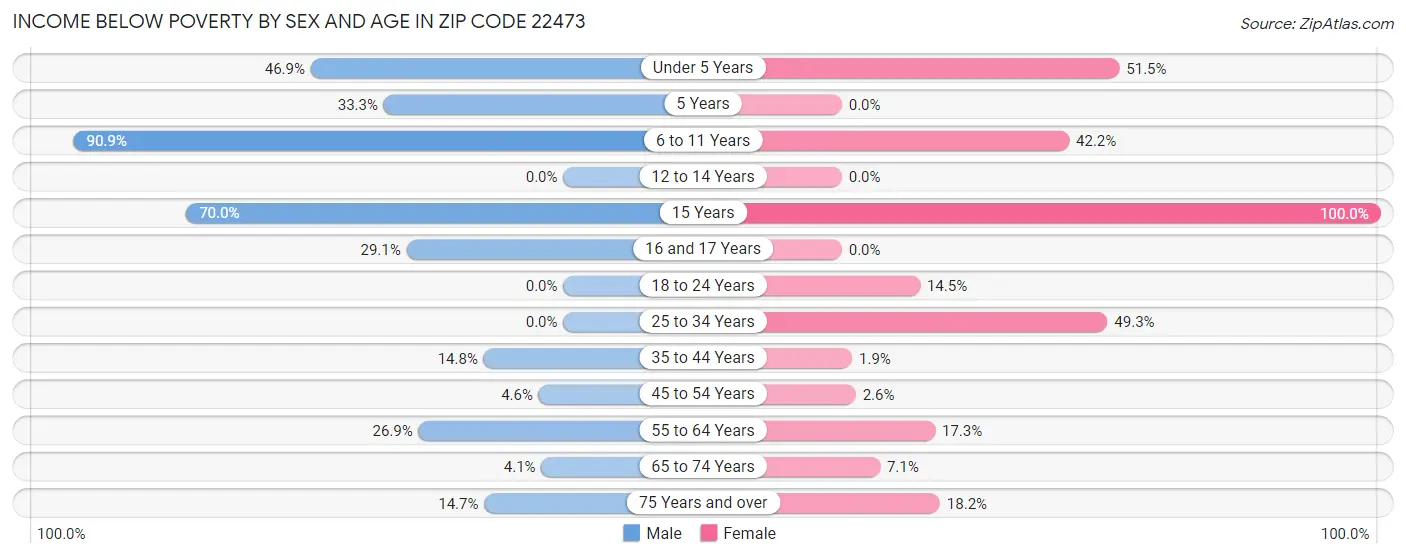 Income Below Poverty by Sex and Age in Zip Code 22473