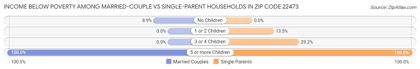 Income Below Poverty Among Married-Couple vs Single-Parent Households in Zip Code 22473