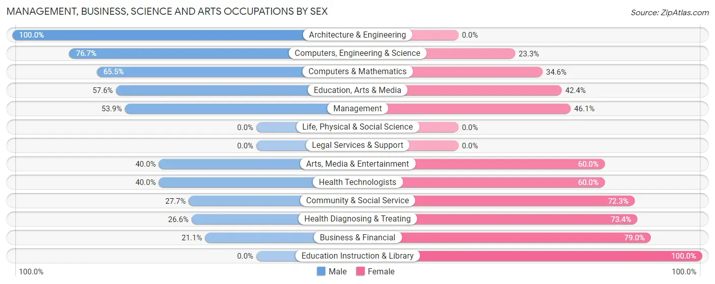 Management, Business, Science and Arts Occupations by Sex in Zip Code 22473