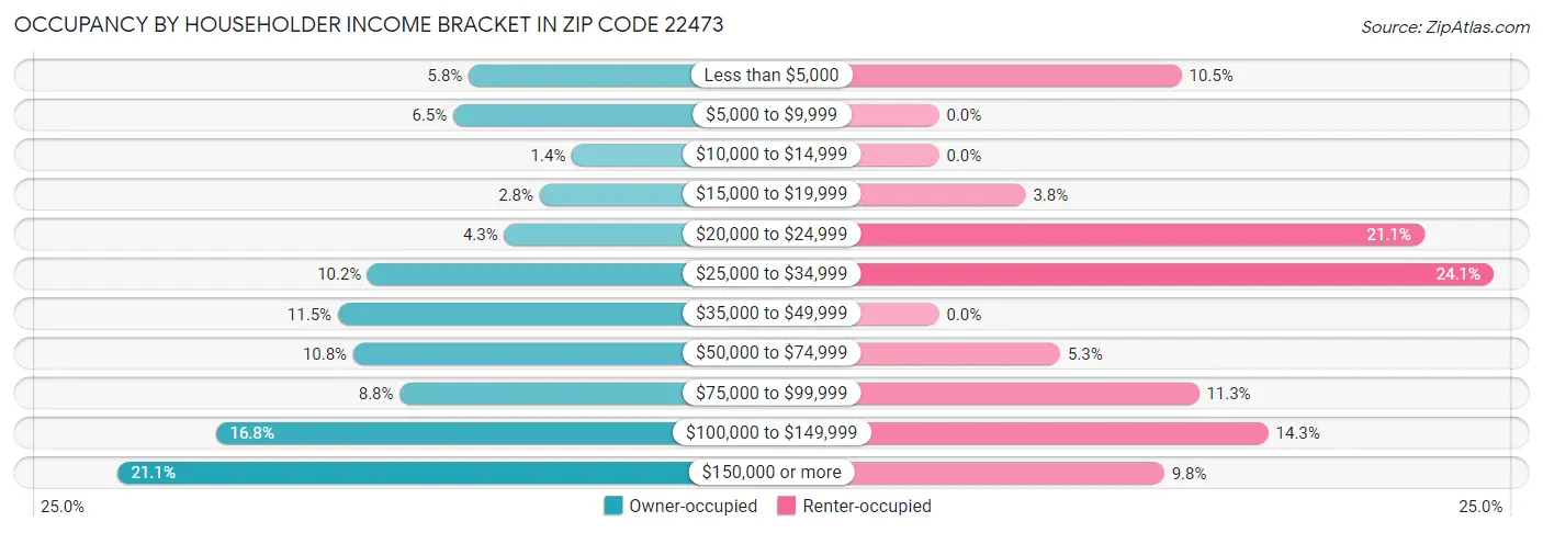 Occupancy by Householder Income Bracket in Zip Code 22473