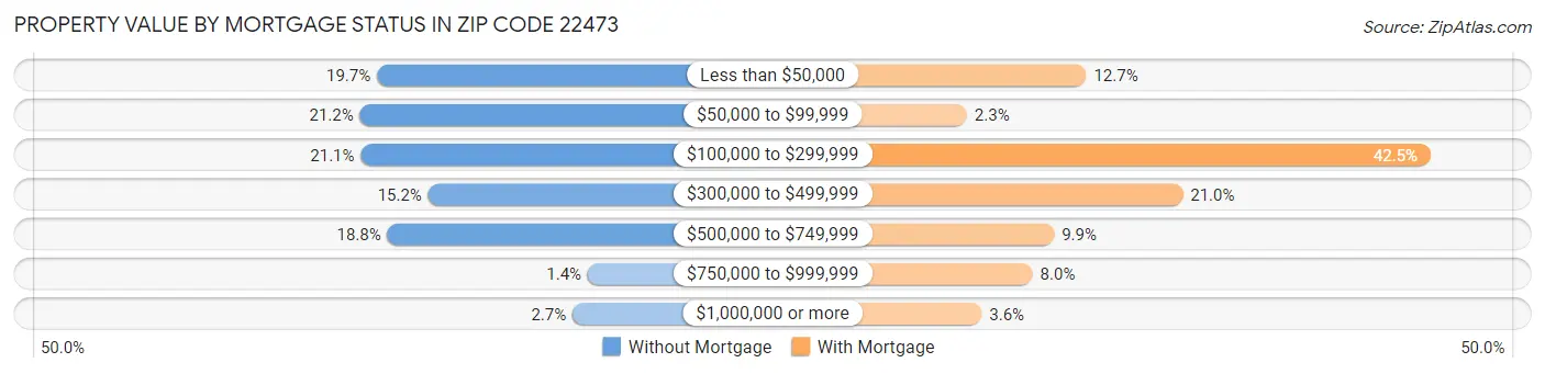 Property Value by Mortgage Status in Zip Code 22473
