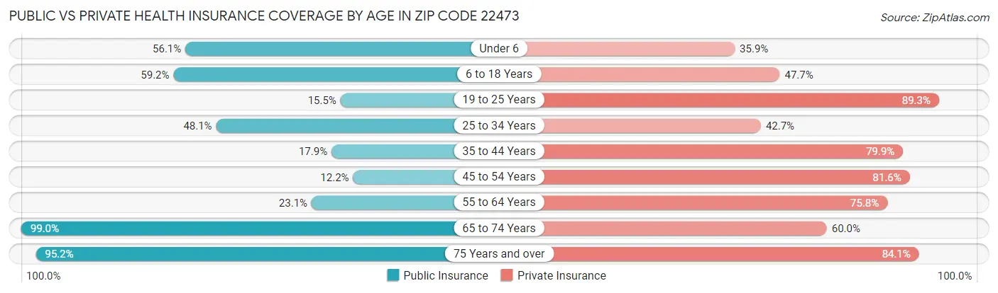 Public vs Private Health Insurance Coverage by Age in Zip Code 22473