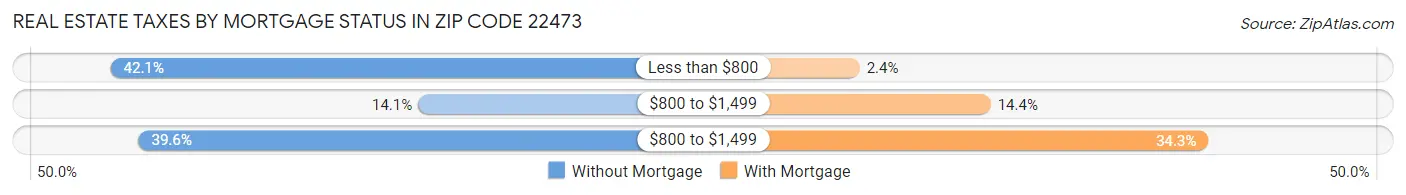 Real Estate Taxes by Mortgage Status in Zip Code 22473