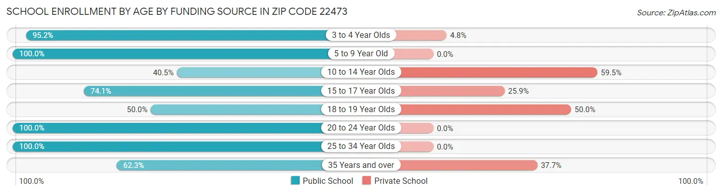 School Enrollment by Age by Funding Source in Zip Code 22473