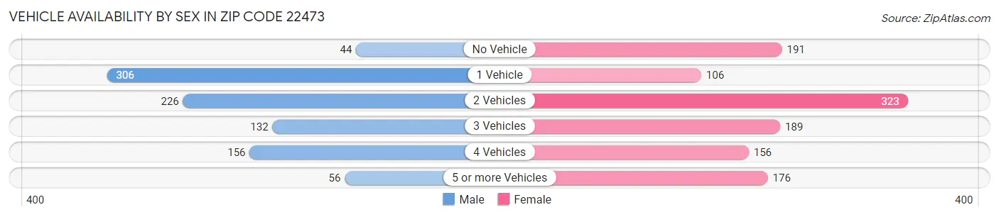 Vehicle Availability by Sex in Zip Code 22473