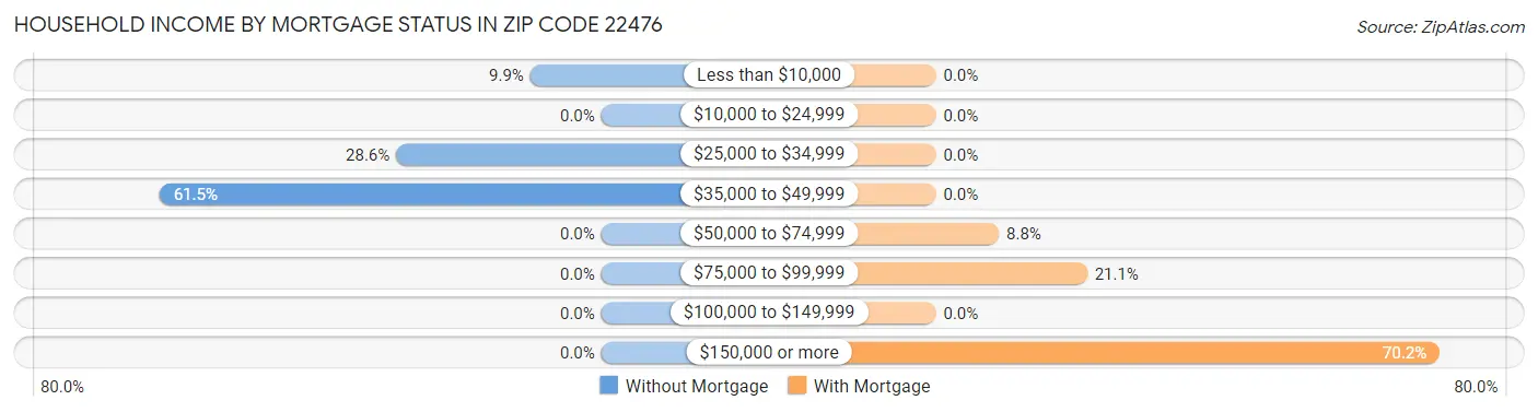 Household Income by Mortgage Status in Zip Code 22476