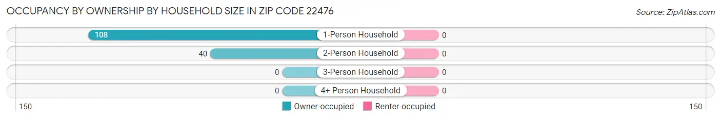 Occupancy by Ownership by Household Size in Zip Code 22476