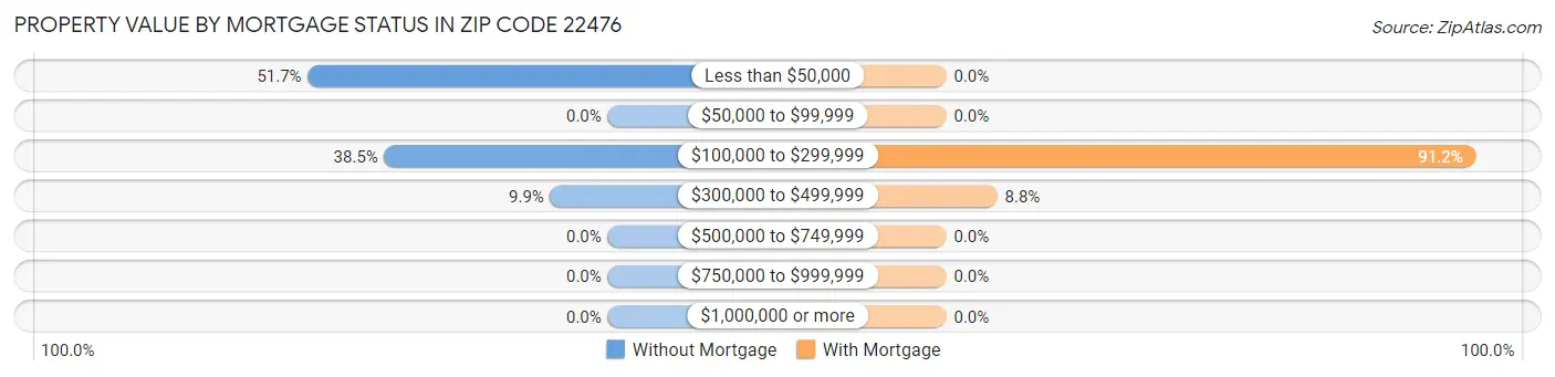 Property Value by Mortgage Status in Zip Code 22476