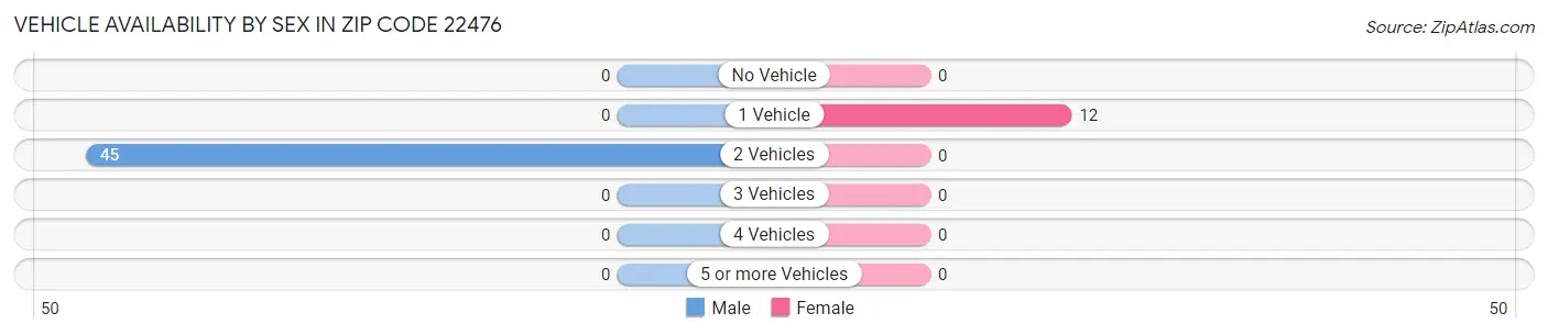 Vehicle Availability by Sex in Zip Code 22476