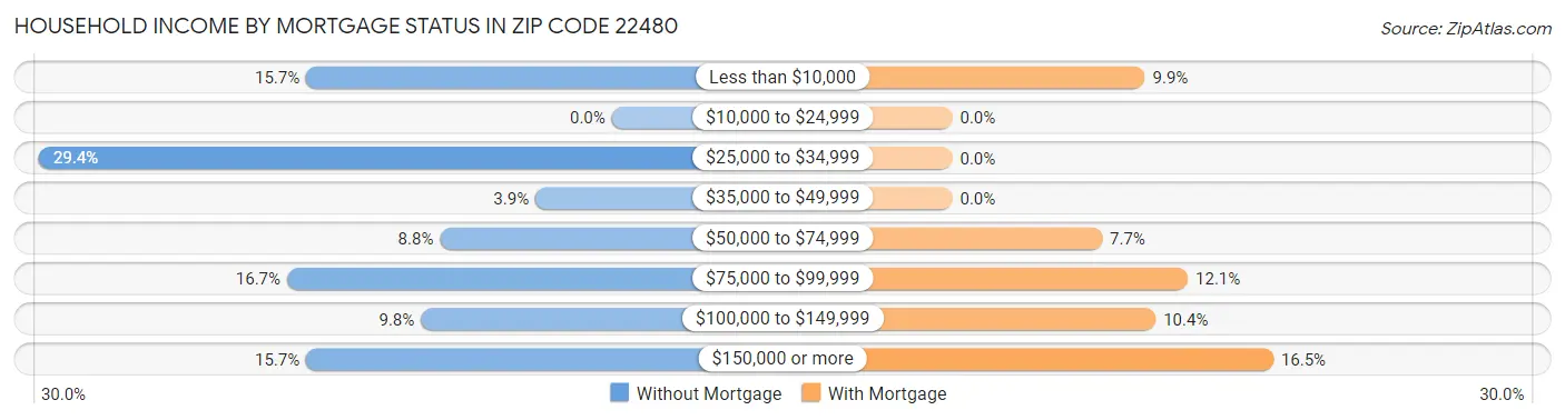 Household Income by Mortgage Status in Zip Code 22480