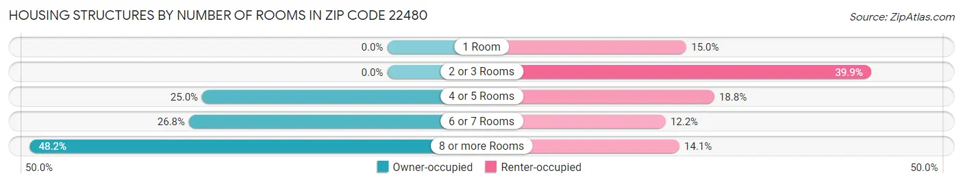 Housing Structures by Number of Rooms in Zip Code 22480