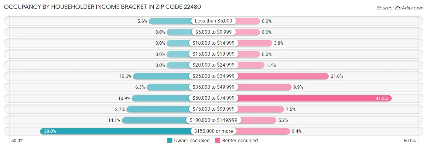 Occupancy by Householder Income Bracket in Zip Code 22480