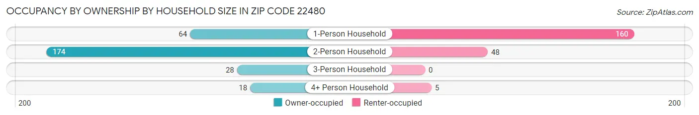 Occupancy by Ownership by Household Size in Zip Code 22480