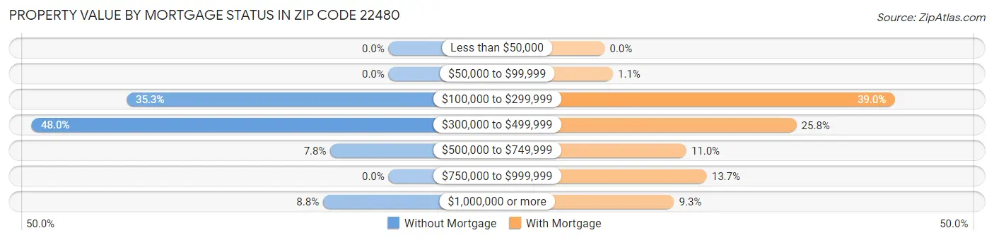 Property Value by Mortgage Status in Zip Code 22480