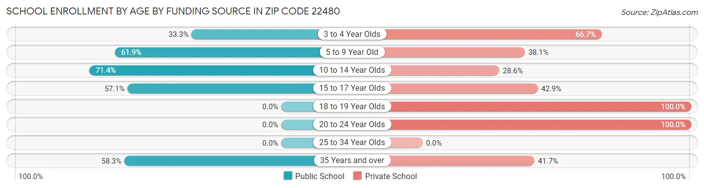 School Enrollment by Age by Funding Source in Zip Code 22480