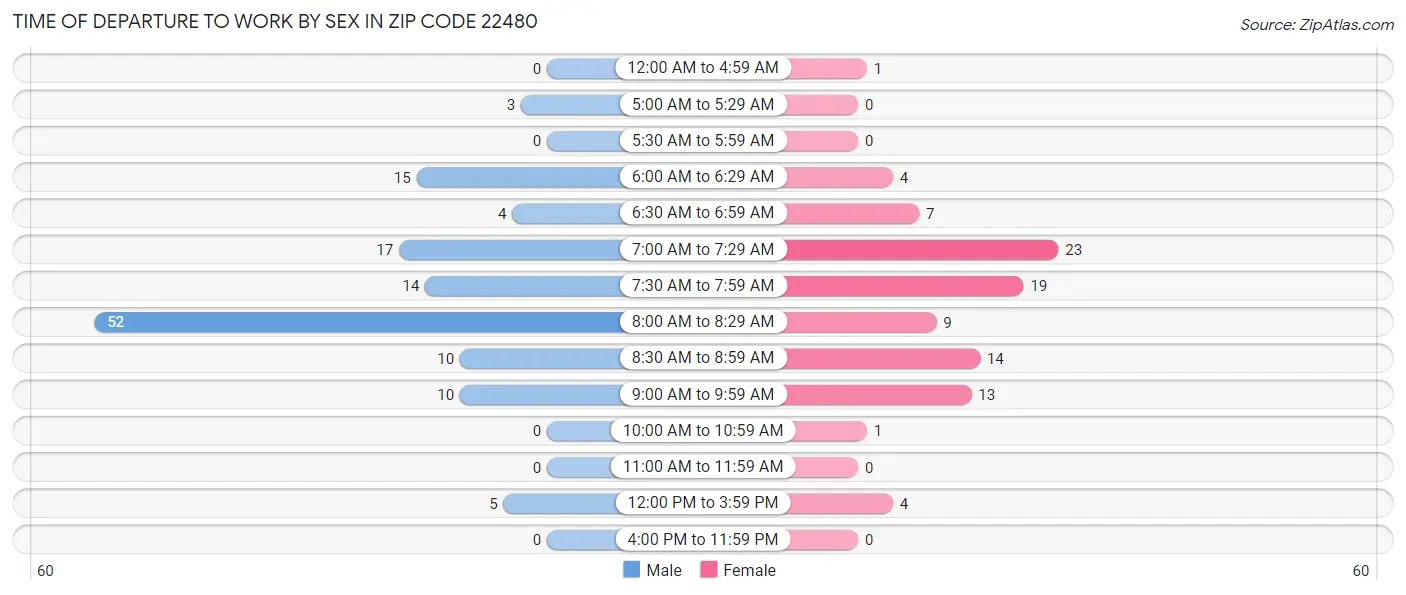 Time of Departure to Work by Sex in Zip Code 22480