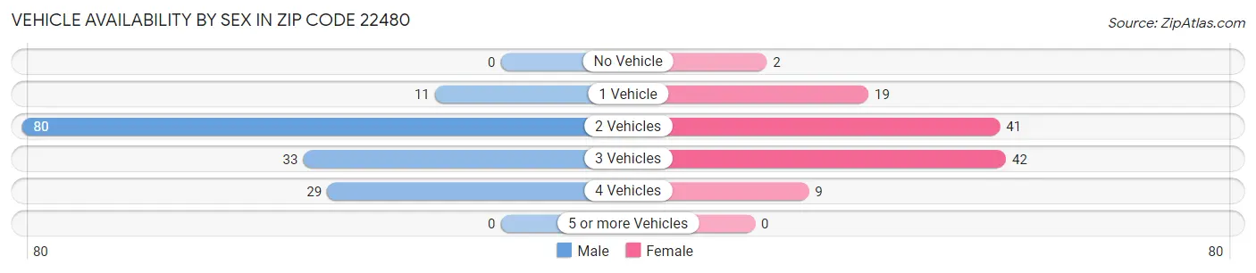Vehicle Availability by Sex in Zip Code 22480