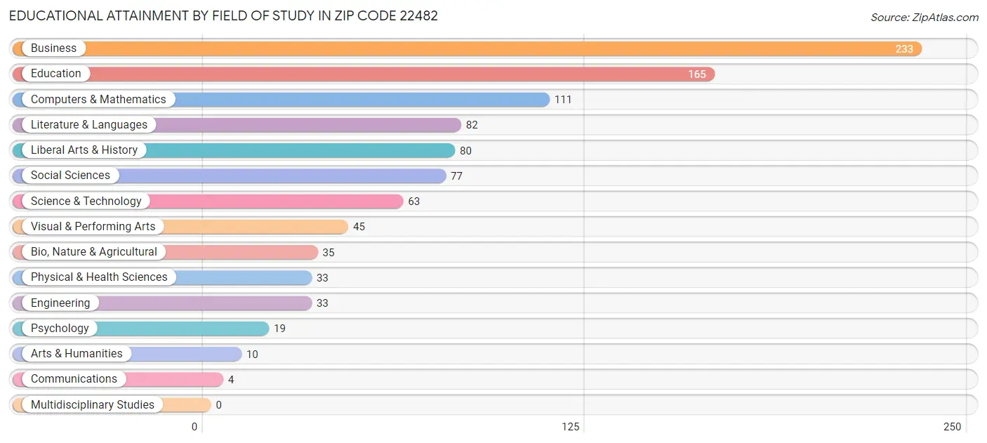 Educational Attainment by Field of Study in Zip Code 22482