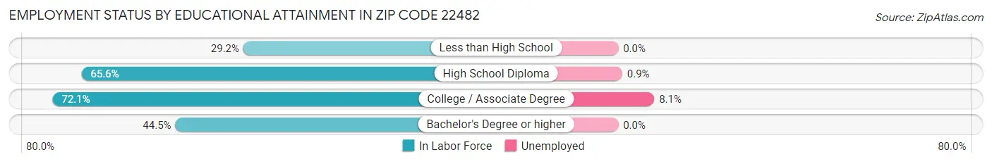 Employment Status by Educational Attainment in Zip Code 22482