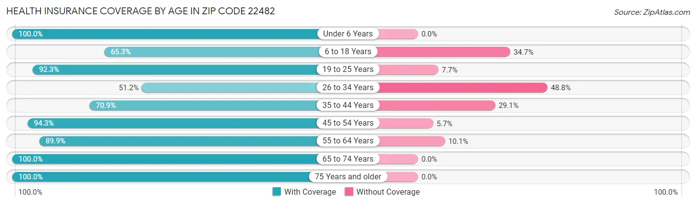 Health Insurance Coverage by Age in Zip Code 22482